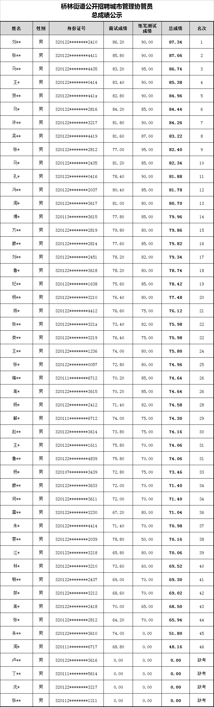 桥林街道公开招聘城市管理协管员总成绩公示.png