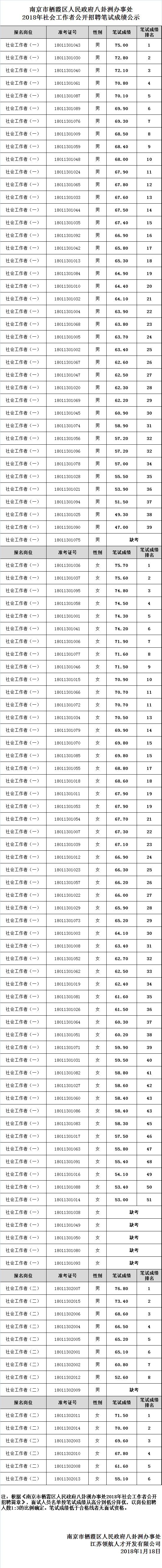 2018八卦洲街道笔试成绩公示.png
