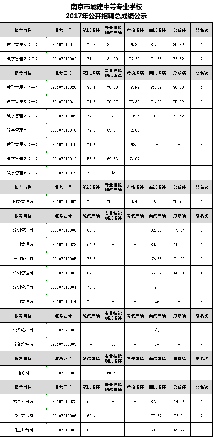 南京市城建中等专业学校2017年公开招聘总成绩公示.png