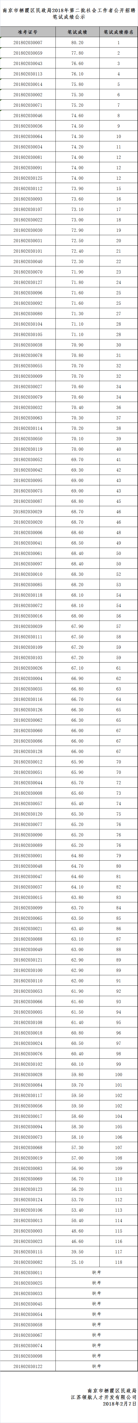 栖霞区民政局2018第二批社工招聘笔试成绩公示.png