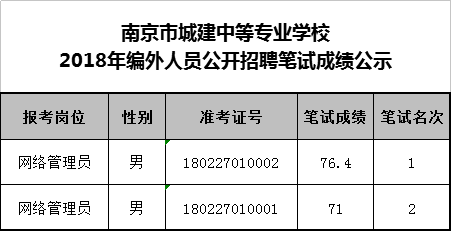 南京市城建中等专业学校编外人员2018年公开招聘笔试成绩公示.png
