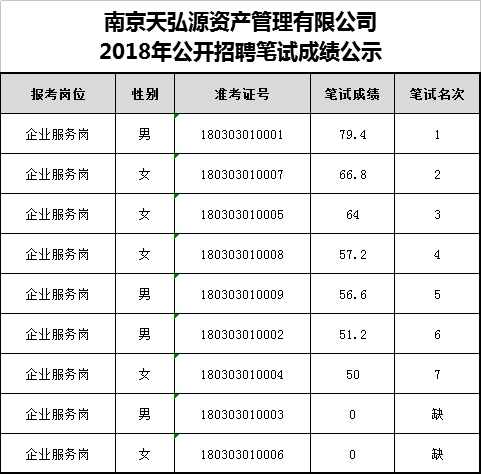 南京天弘源资产管理有限公司2018年公开招聘笔试成绩公示.png