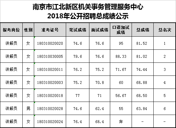南京市江北新区机关事务管理服务中心2018年公开招聘总成绩公示.png