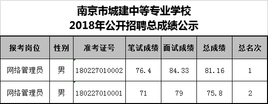 南京市城建中等专业学校2018年公开招聘总成绩公示.png