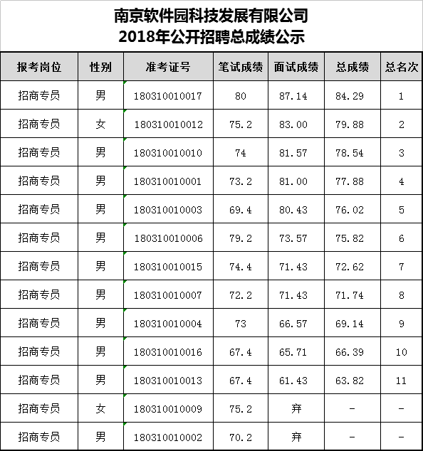 南京软件园科技发展有限公司2018年公开招聘总成绩公示.png