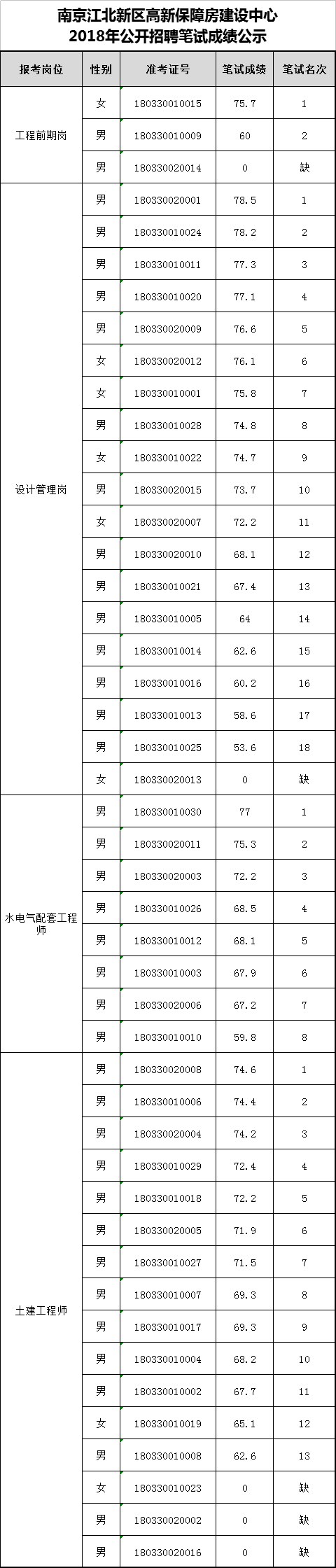 南京江北新区高新保障房建设中心2018年公开招聘笔试成绩公示.png
