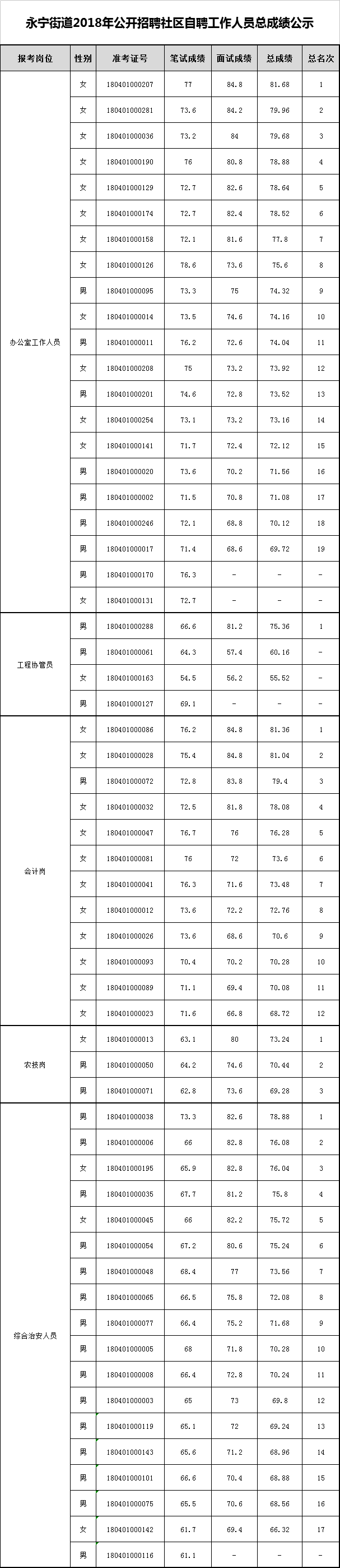 永宁街道2018年公开招聘社区自聘工作人员总成绩公示.png