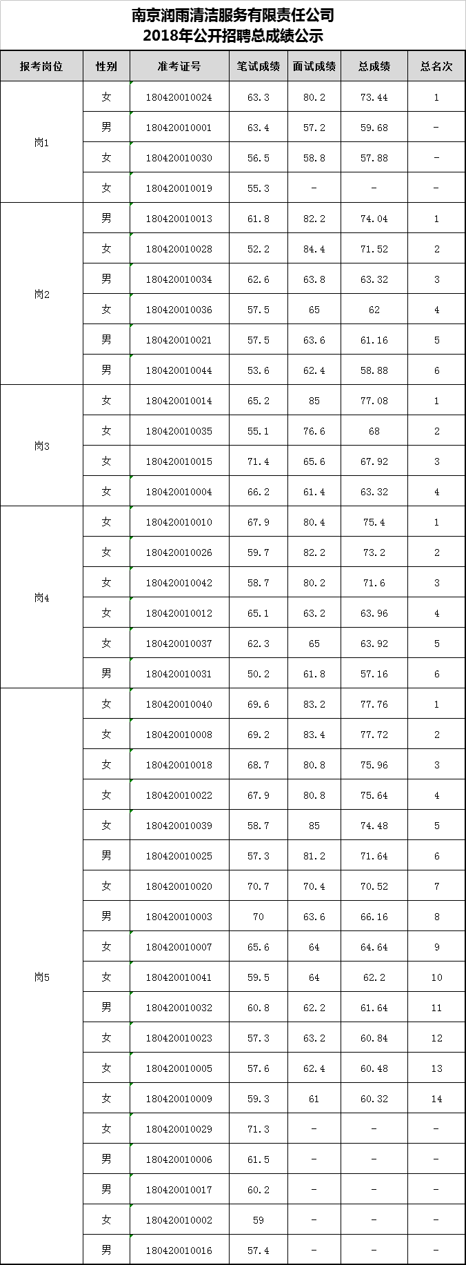 南京润雨清洁服务有限责任公司2018年公开招聘总成绩公示.png