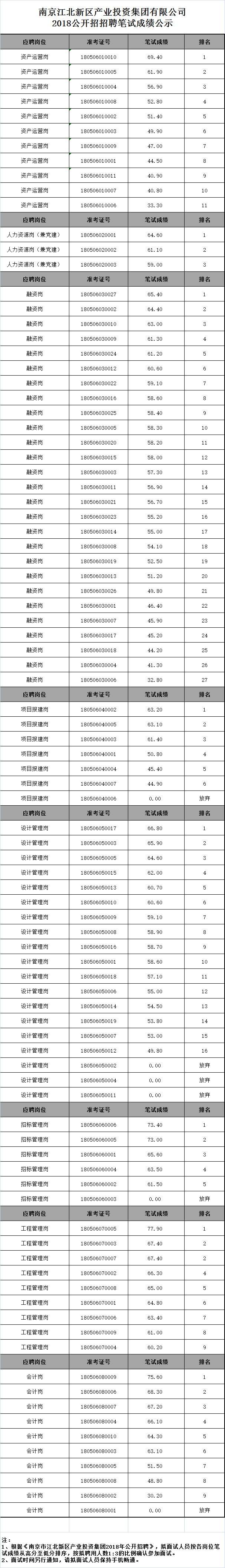 江北新区产业投资集团笔试成绩公示.jpg