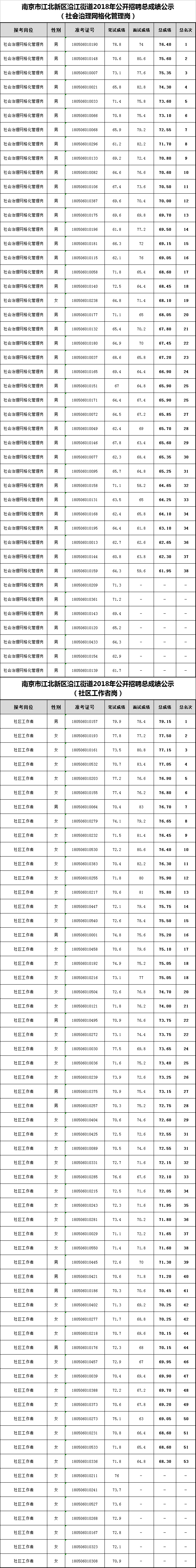 南京市江北新区沿江街道2018年公开招聘总成绩公示.png