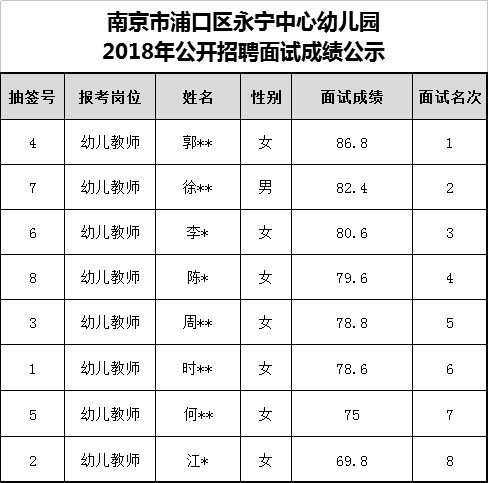 南京市浦口区永宁中心幼儿园面试成绩公示.png
