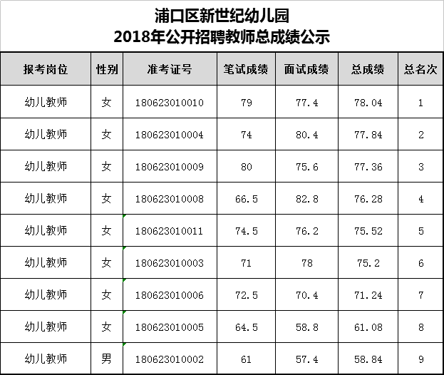 浦口区新世纪幼儿园2018年公开招聘教师总成绩公示.png