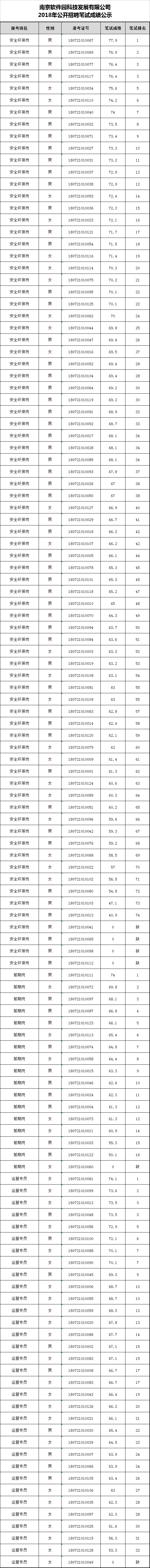 南京软件园科技发展有限公司2018年公开招聘笔试成绩公示.png