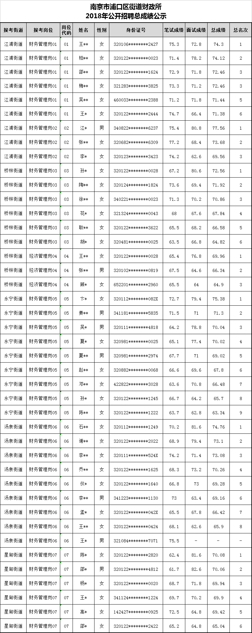 南京市浦口区街道财政所2018年公开招聘总成绩公示.png