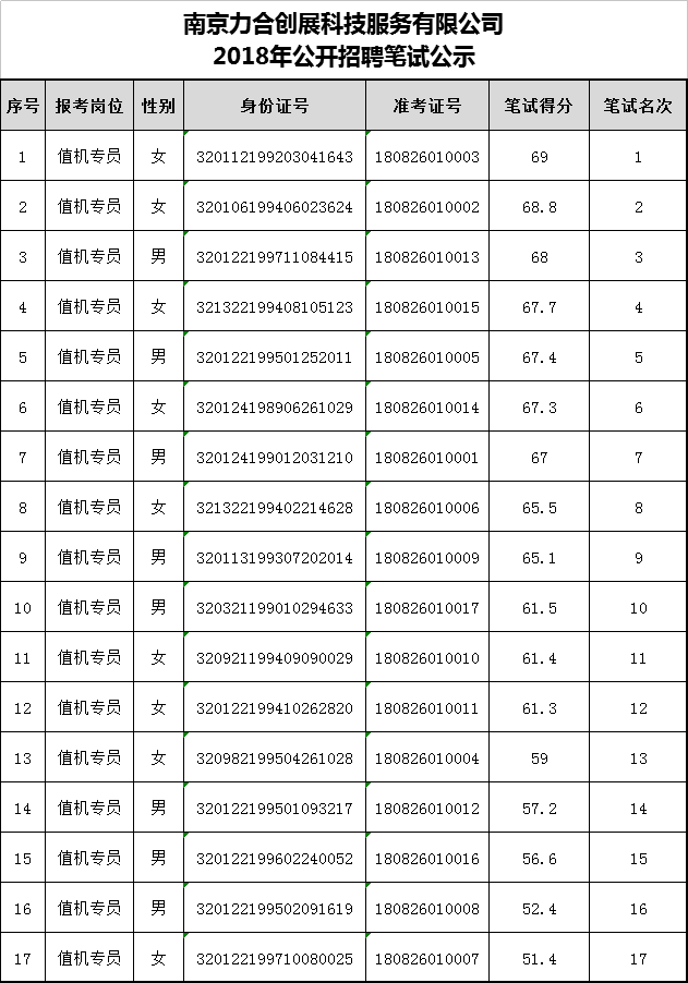 南京力合创展科技服务有限公司2018年公开招聘笔试公示.png