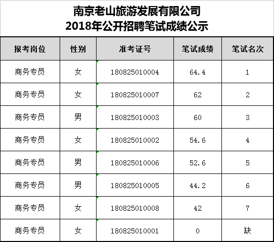 南京老山旅游发展有限公司2018年公开招聘笔试成绩公示.png