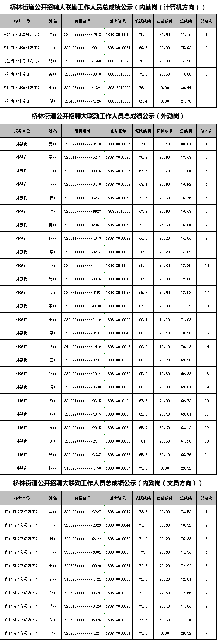 桥林街道公开招聘大联勤工作人员总成绩公示.png