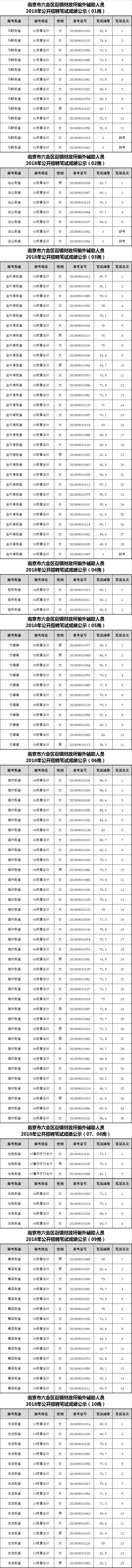 南京市六合区街镇财政所编外辅助人员2018年公开招聘笔试成绩公示.png