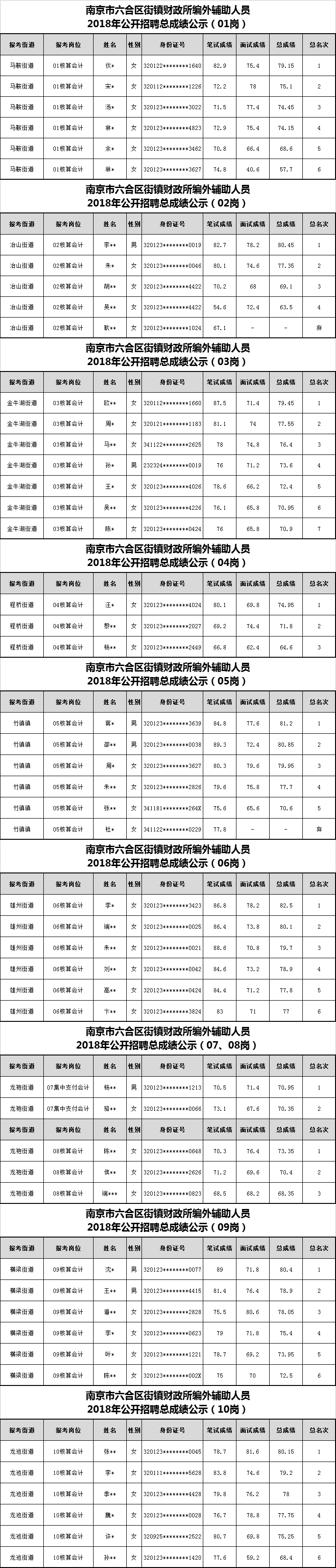 南京市六合区街镇财政所编外辅助人员2018年公开招聘总成绩公示.png