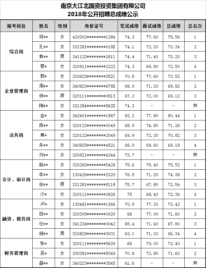 南京大江北国资投资集团有限公司2018年公开招聘总成绩公示.png