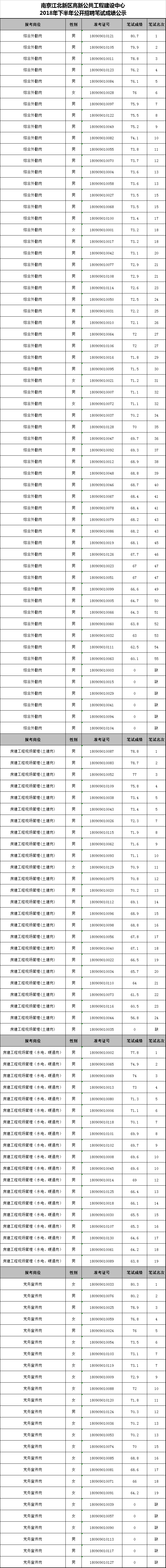 南京江北新区高新公共工程建设中心2018年下半年公开招聘笔试成绩公示.png