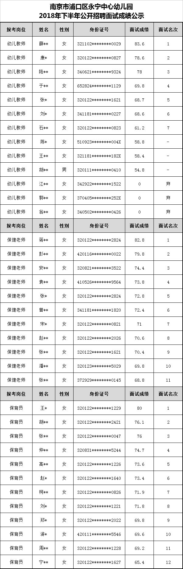 南京市浦口区永宁中心幼儿园2018年下半年公开招聘面试成绩公示.png