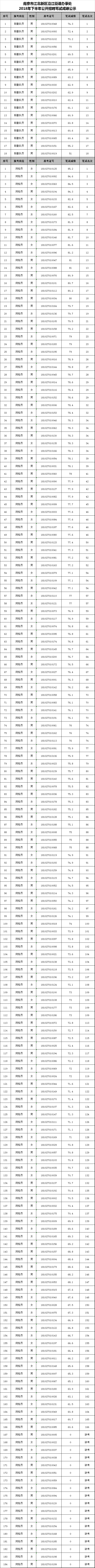 南京市江北新区沿江街道办事处2018年下半年公开招聘笔试成绩公示.png