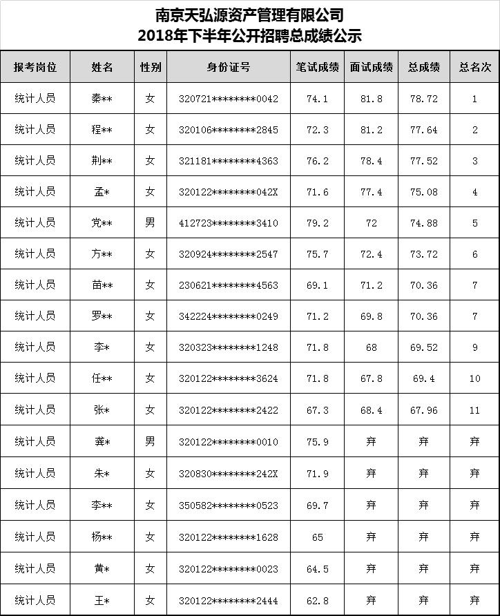 南京天弘源资产管理有限公司2018年下半年公开招聘总成绩公示.png