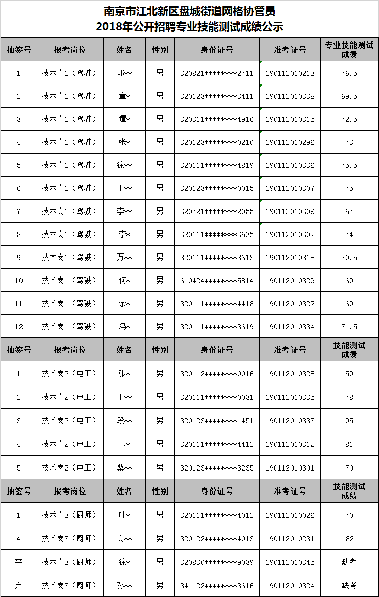 南京市江北新区盘城街道网格协管员2018年公开招聘专业技能测试成绩公示.png