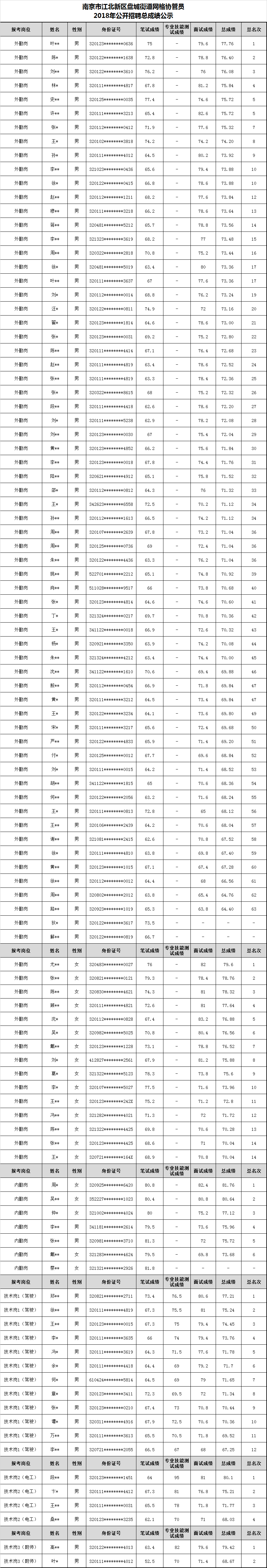 南京市江北新区盘城街道网格协管员2018年公开招聘总成绩公示.png