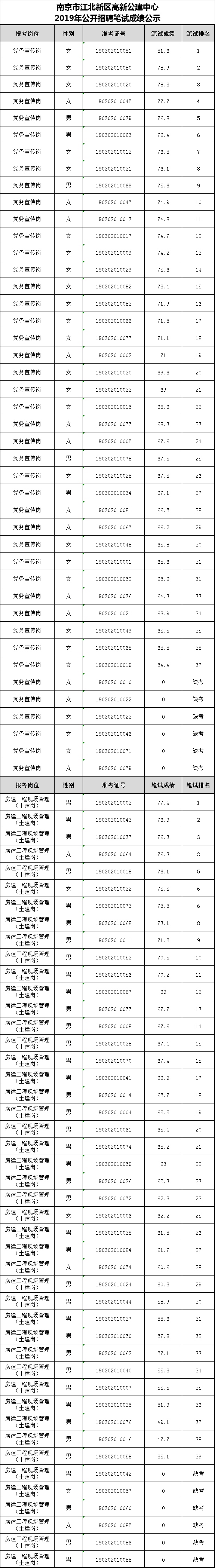 南京市江北新区高新公建中心2019年公开招聘笔试成绩公示.png