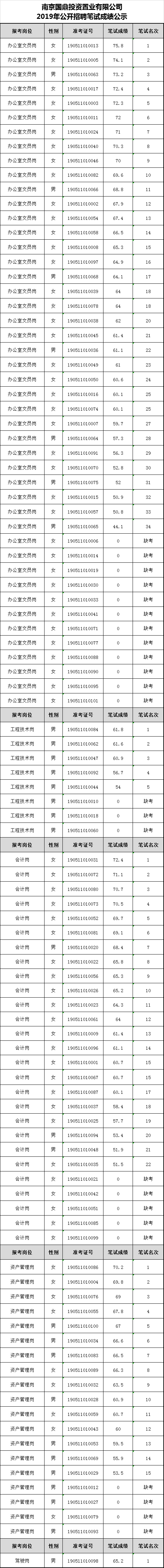 南京国鼎投资置业有限公司2019年公开招聘笔试成绩公示.png