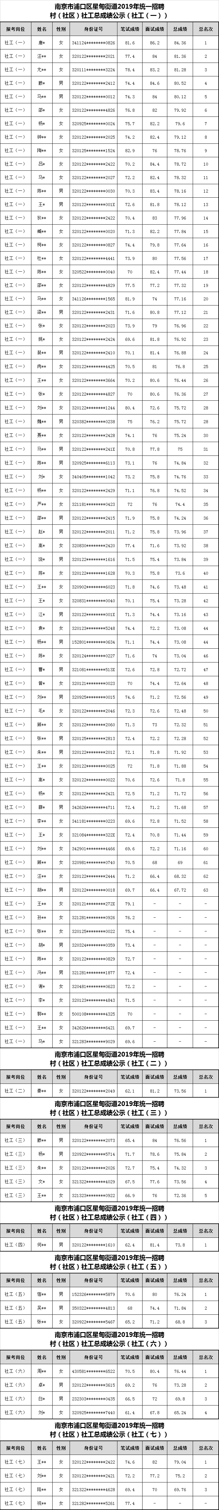 南京市浦口区星甸街道2019年统一招聘村（社区）社工总成绩公示.png