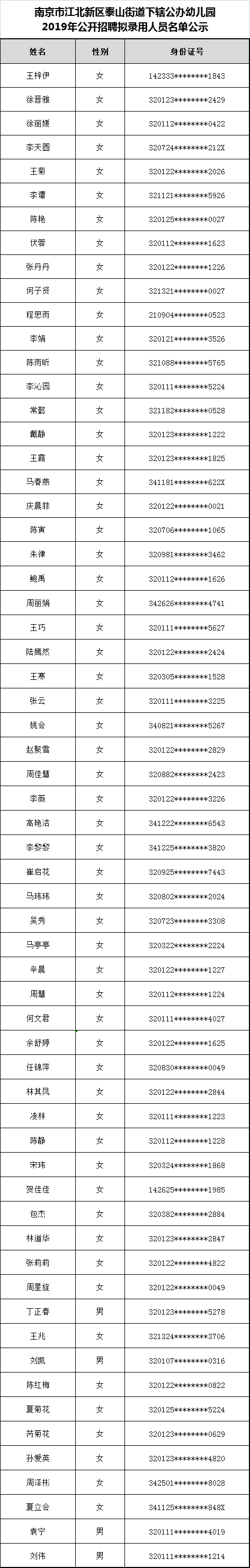 南京市江北新区泰山街道下辖公办幼儿园2019年公开招聘拟录用人员名单公示.png