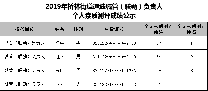 2019年桥林街道遴选城管（联勤）负责人个人素质测评成绩公示.jpg