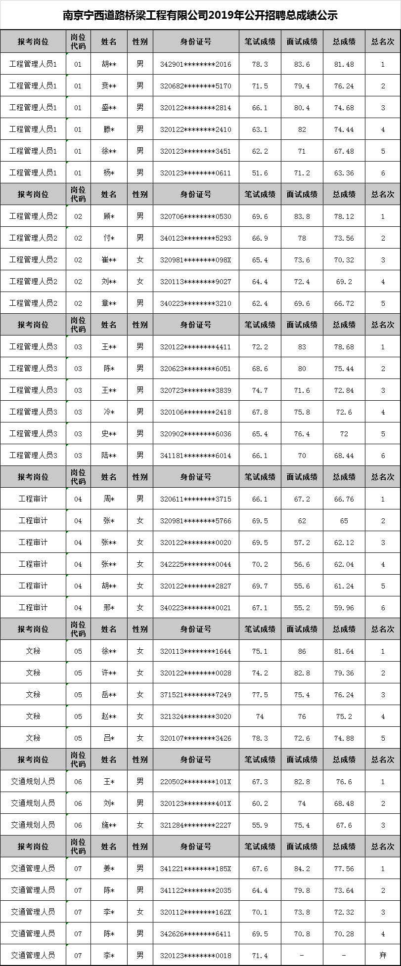 南京宁西道路桥梁工程有限公司2019年公开招聘总成绩公示.jpg