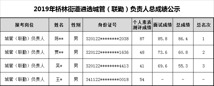 2019年桥林街道遴选城管（联勤）负责人总成绩公示.png