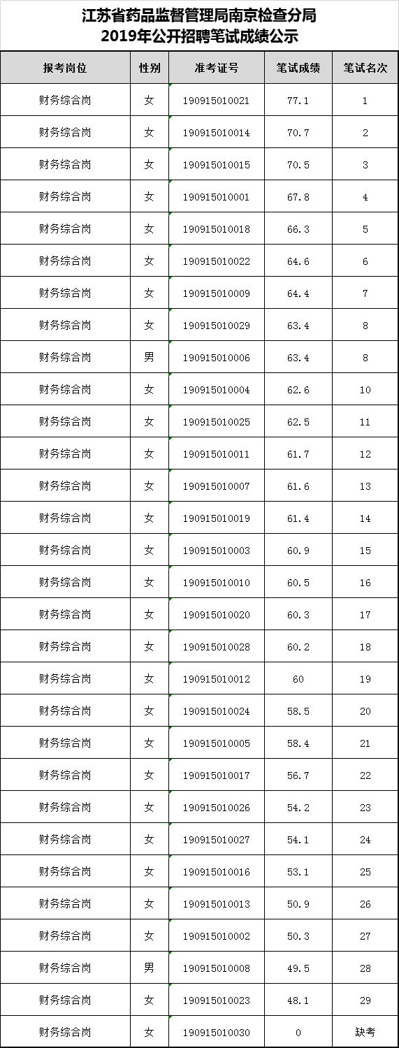 江苏省药品监督管理局南京检查分局2019年公开招聘笔试成绩公示.jpg