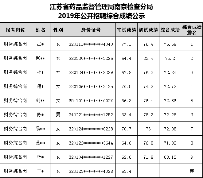 江苏省药品监督管理局南京检查分局2019年公开招聘综合成绩公示.png