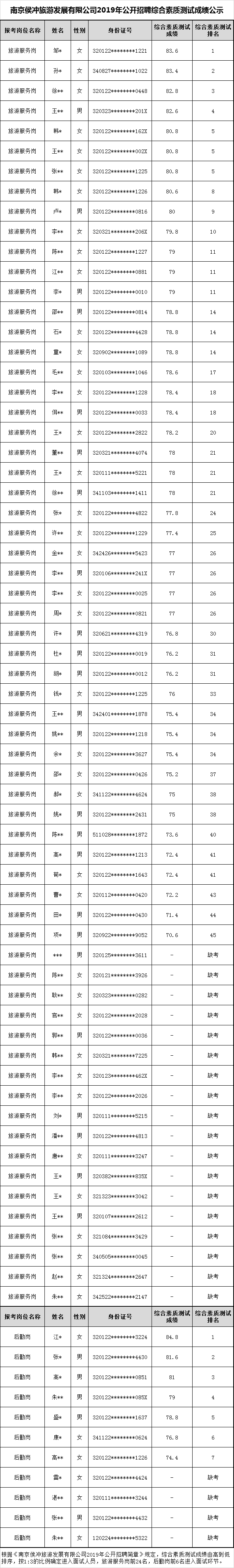 南京侯冲旅游发展有限公司2019年公开招聘综合素质测试成绩公示.png