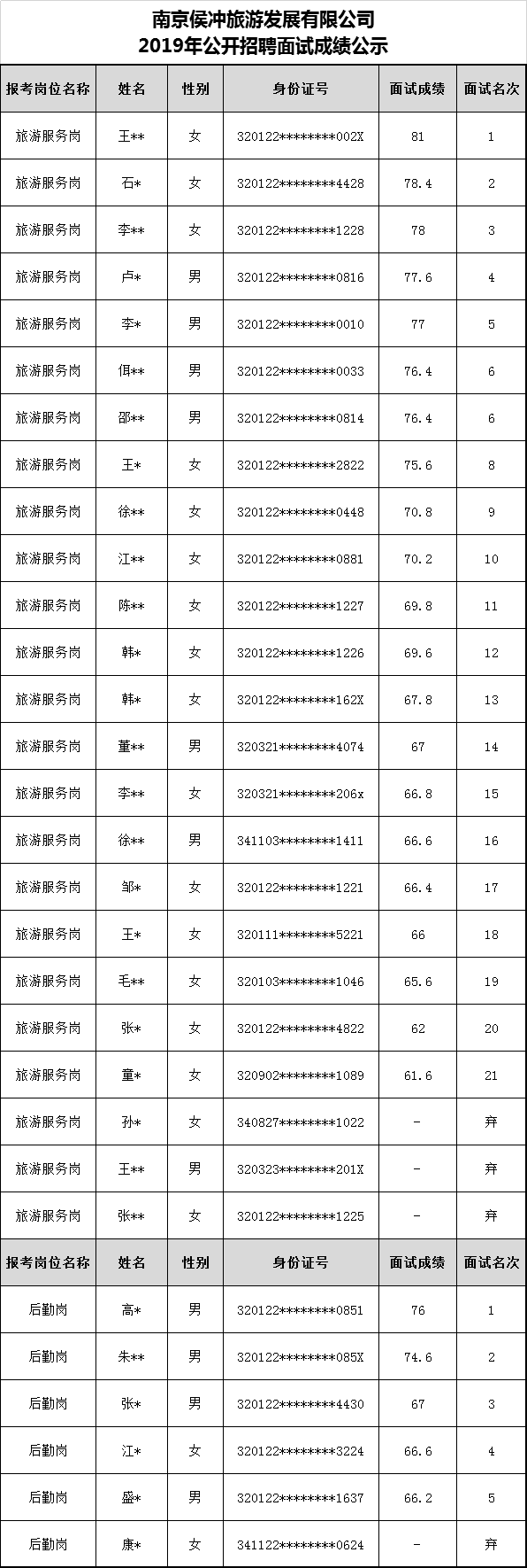 南京侯冲旅游发展有限公司2019年公开招聘面试成绩公示.png
