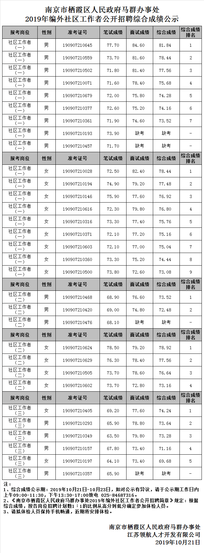 2019马群街道公开招聘综合成绩公示.png