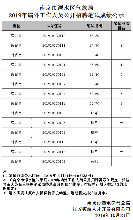 溧水区气象局笔试成绩公示.png