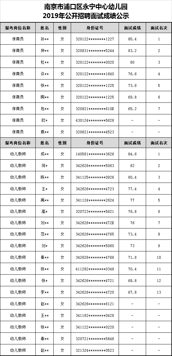 南京市浦口区永宁中心幼儿园2019年公开招聘面试成绩公示.png