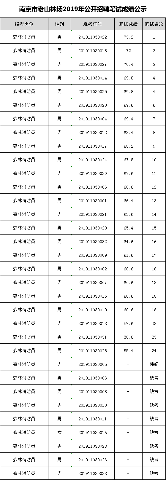 南京市老山林场2019年公开招聘笔试成绩公示.png