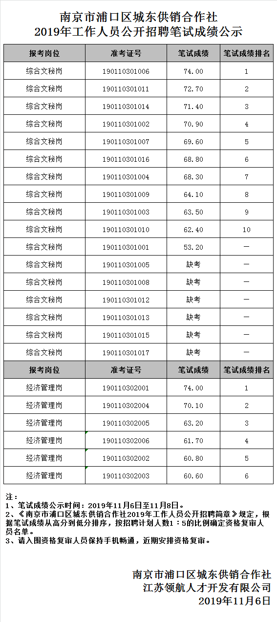 城东供销社笔试成绩公示.png