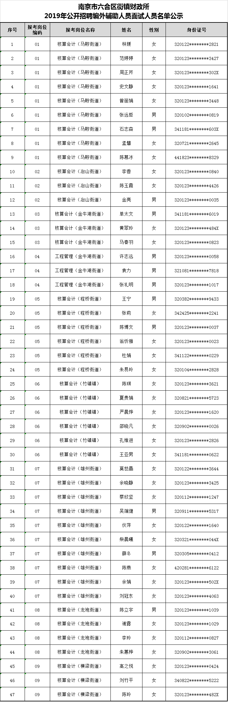 南京市六合区街镇财政所2019年公开招聘编外辅助人员面试人员名单公示.jpg