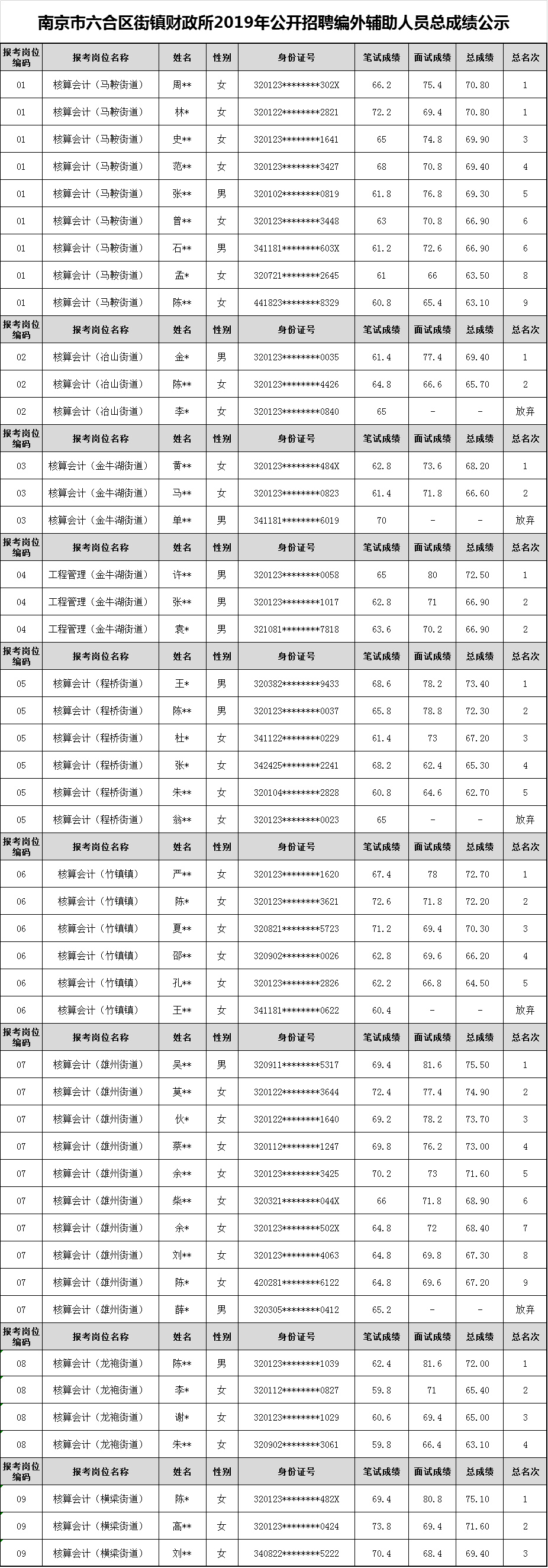 南京市六合区街镇财政所2019年公开招聘编外辅助人员总成绩公示.png