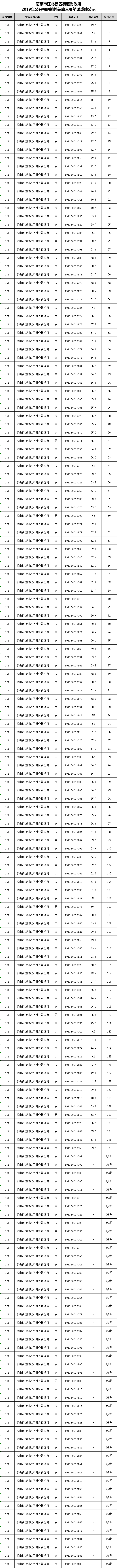 南京市江北新区街道财政所2019年公开招聘编外辅助人员笔试成绩公示.jpg