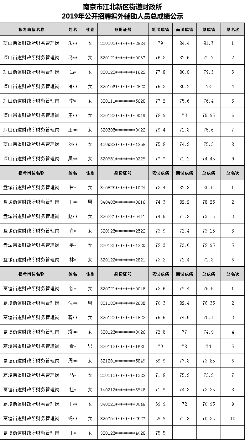 南京市江北新区街道财政所2019年公开招聘编外辅助人员总成绩公示.jpg